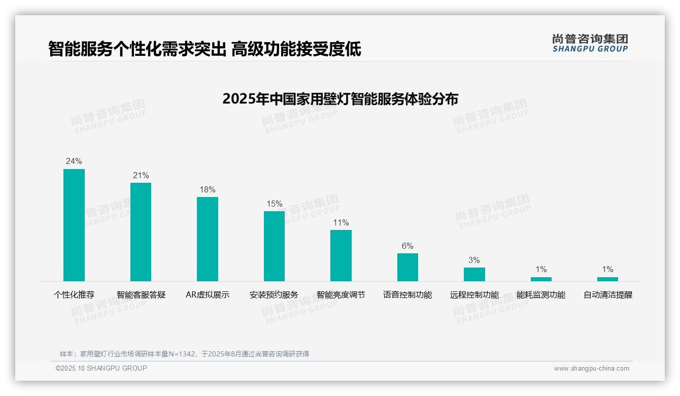 尚普咨询集团报告首次披露：64%消费者购买决策基于真实口碑-2025年10月-家用壁灯-38