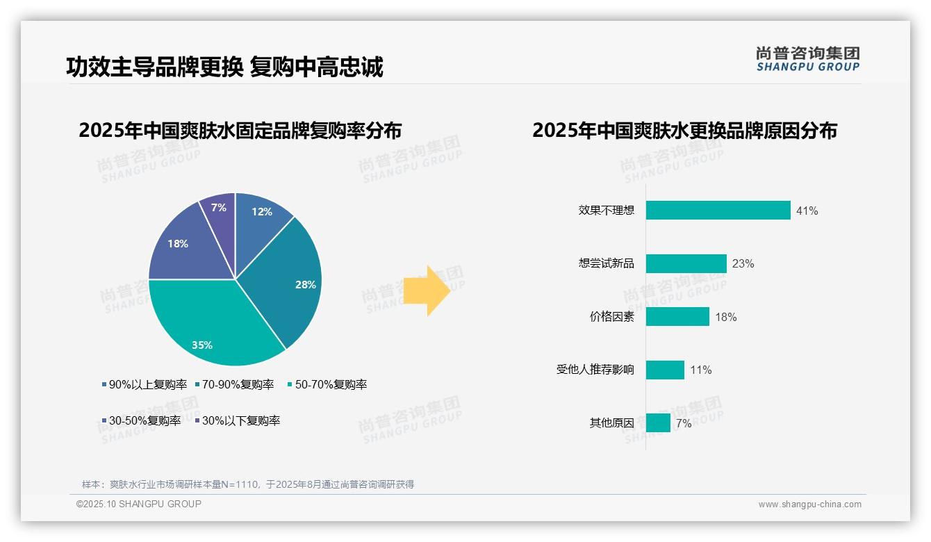 58%消费者偏好国产品牌，_尚普咨询集团报告给出权威数据-2025年10月-爽肤水-38