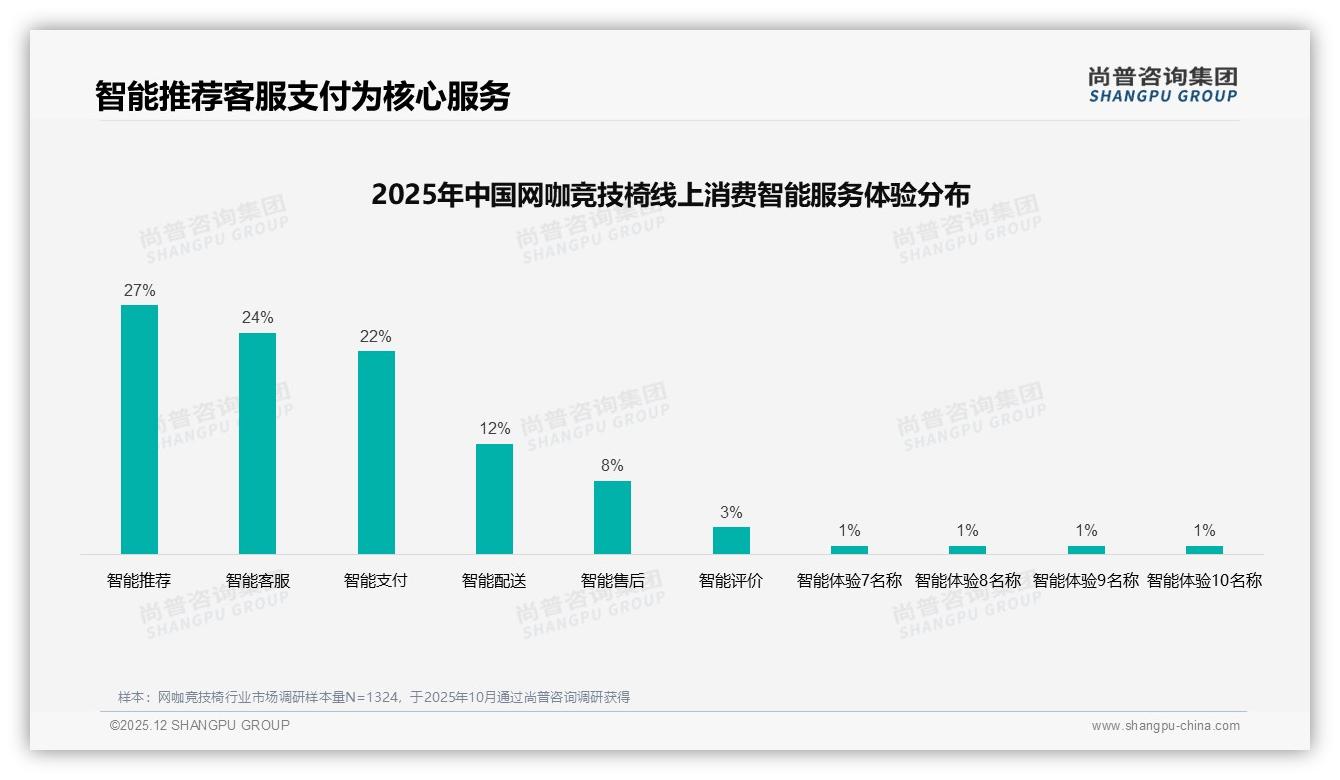 38%新用户年换27%网咖竞技椅，人体工学31%份额抢滩中端——尚普咨询集团白皮书指出-2025年12月-网咖竞技椅-38