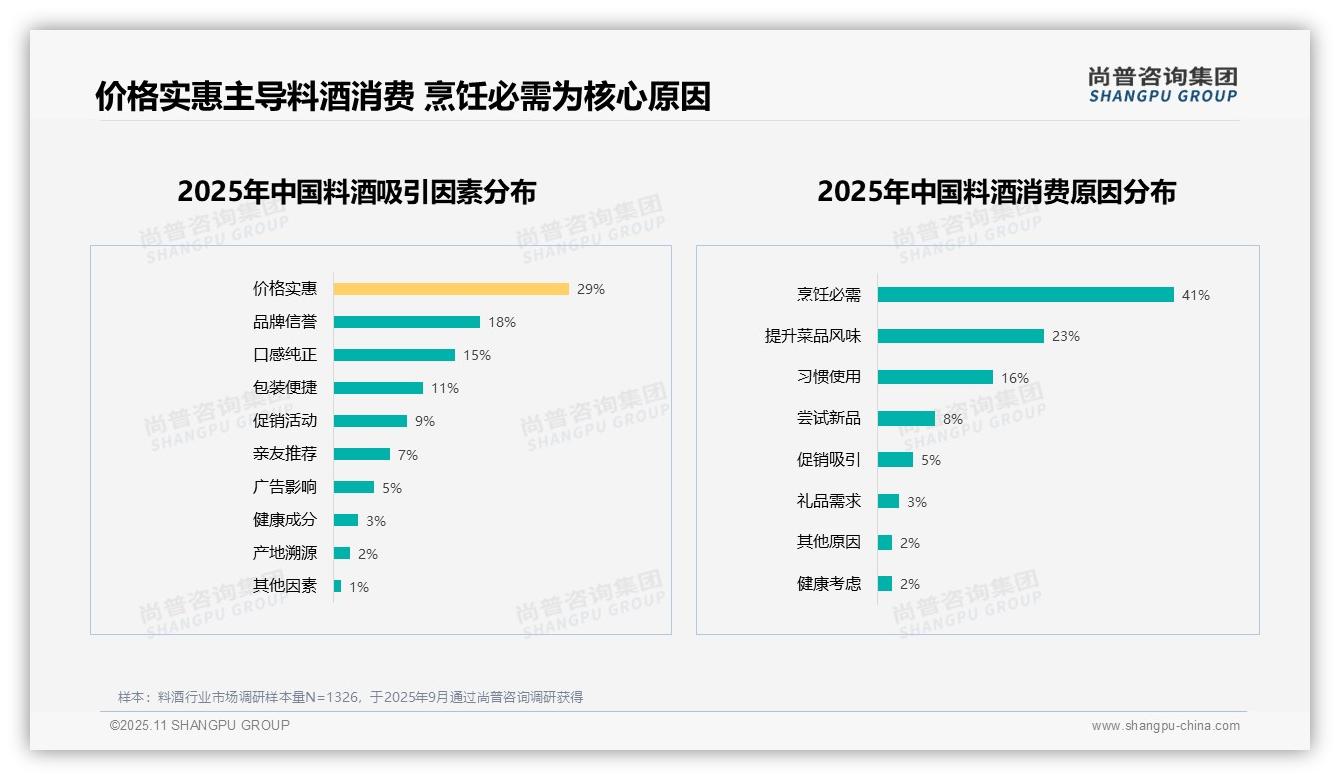 烹饪必需驱动41%料酒消费——尚普咨询集团研究报告关键发现-2025年11月-料酒-38