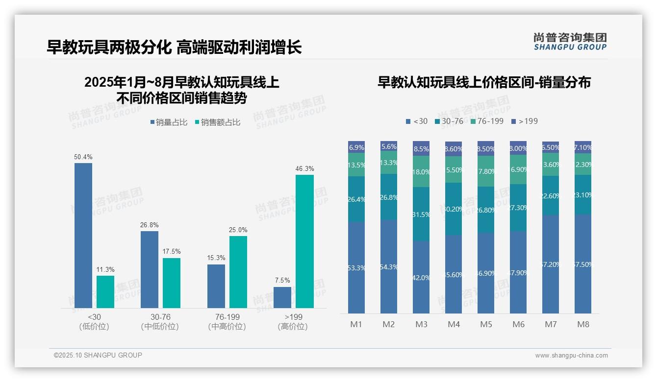 早教玩具46.3%销售额来自高端产品——尚普咨询集团数据解读-2025年10月-早教认知玩具-38