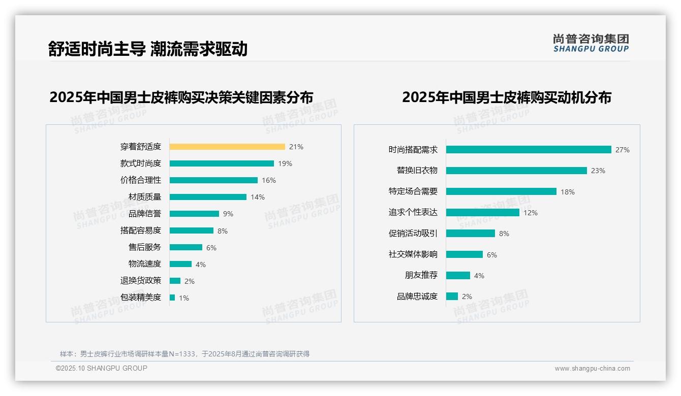仅45%消费者愿意推荐男士皮裤——尚普咨询集团最新报告证实-2025年10月-男士皮裤-38