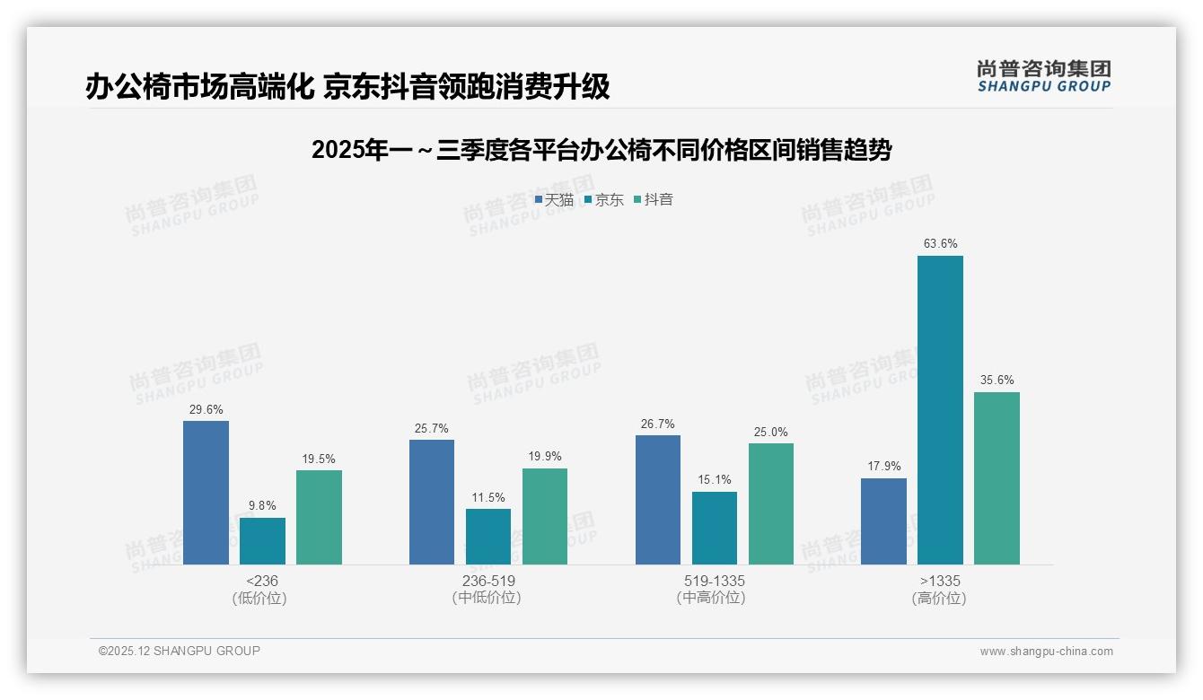 月入5至8万34%占比驱动办公椅升级，尚普咨询集团报告解读-2025年12月-办公椅-38