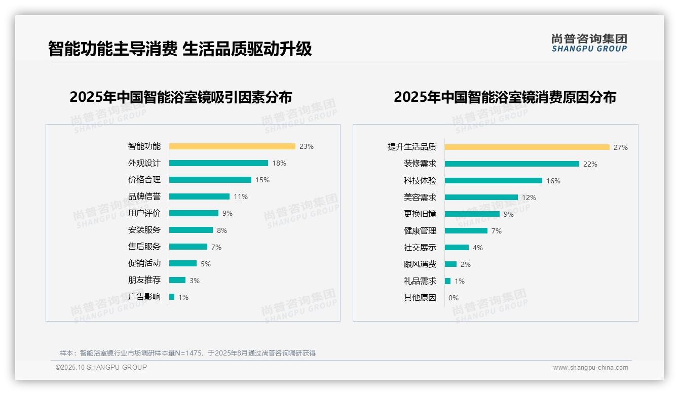 27%消费者因生活品质升级选择智能浴室镜——尚普咨询集团趋势报告摘要-2025年10月-智能浴室镜-38