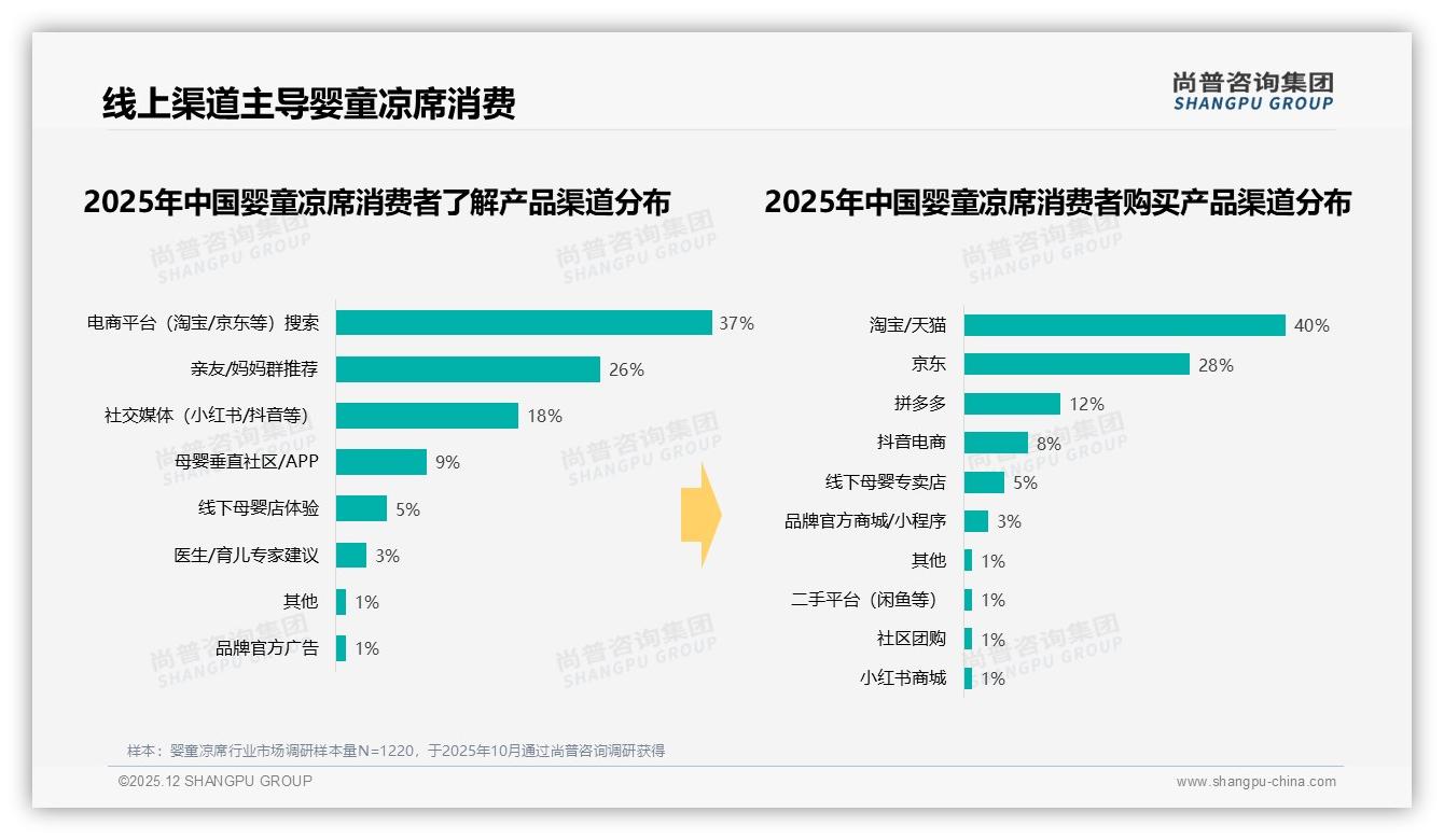 智能搜索推荐29%主导婴童凉席线上体验，售后处理仅7%亟待提升——尚普咨询集团专题解读-2025年12月-婴童凉席-38