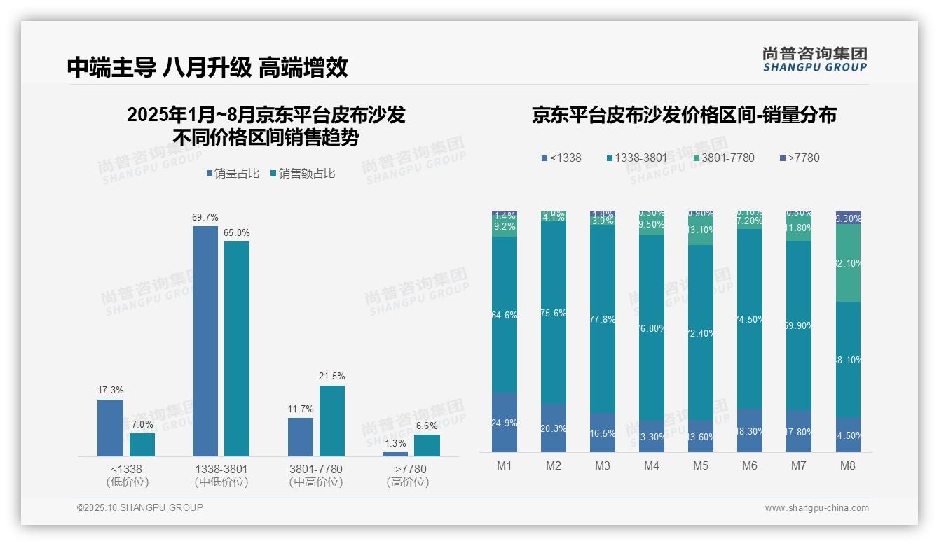 皮布沙发高端市场天猫69.9%份额领跑：这一结论来自尚普咨询集团权威报告-2025年10月-皮布沙发-38