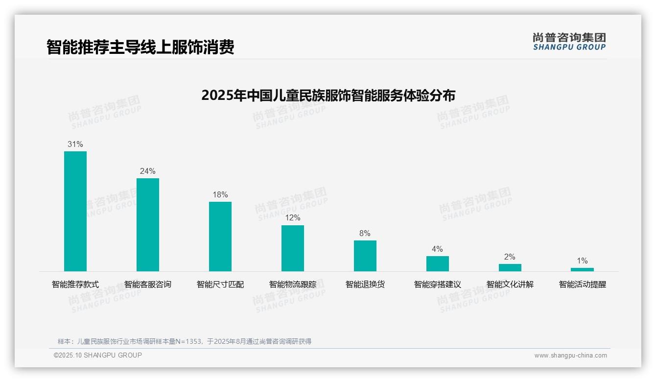 母亲主导决策占比52%——尚普咨询集团数据解读-2025年10月-儿童民族服饰-38