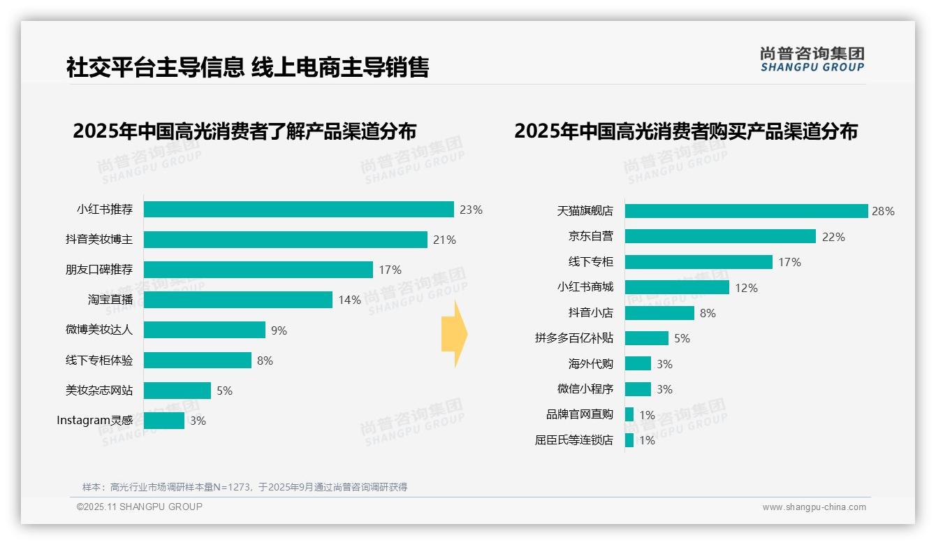 尚普咨询集团报告首次披露：37%消费者早晨使用高光-2025年11月-高光-38