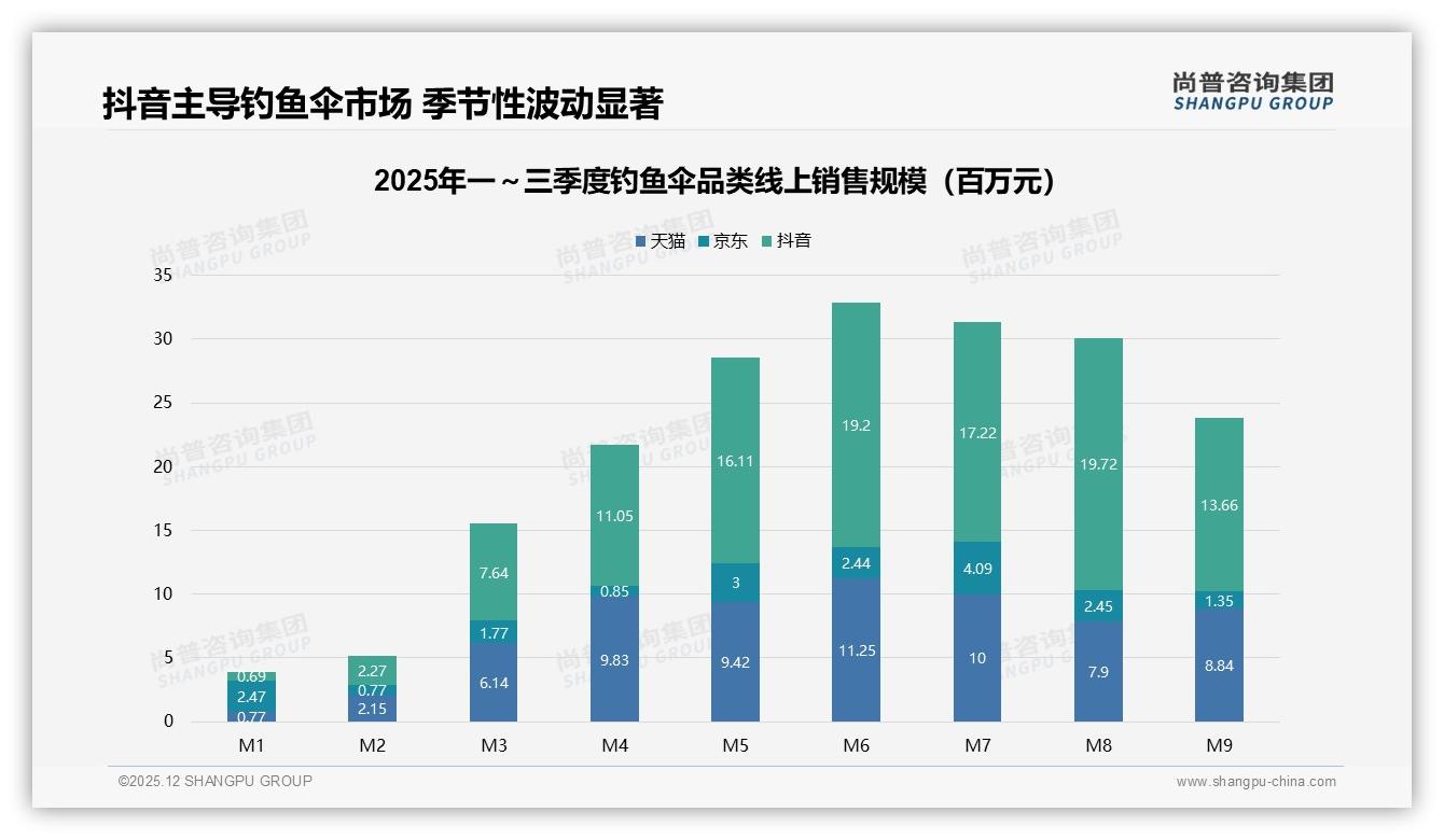 尚普咨询集团市场扫描：钓鱼伞夏季41%需求集中，品牌如何错峰抢客-2025年12月-钓鱼伞-38