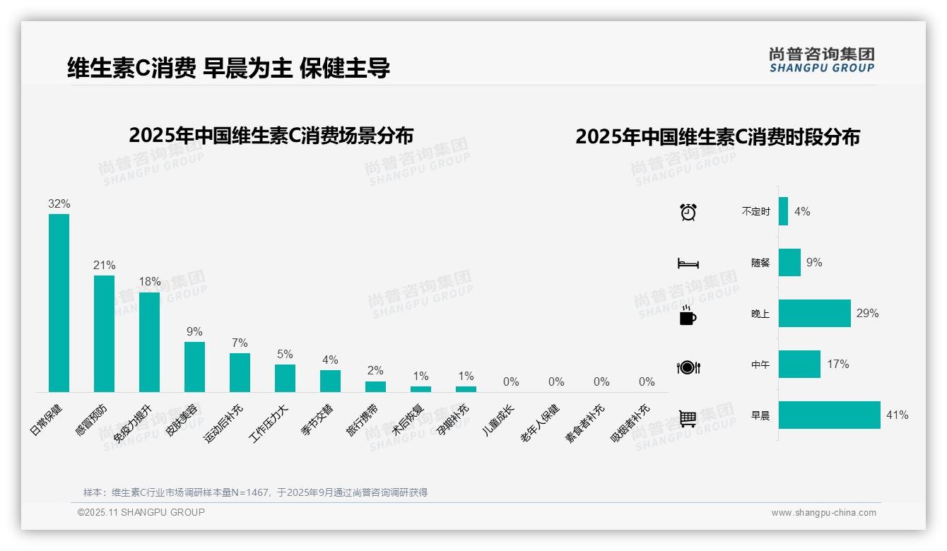 尚普咨询集团证实：早晨服用维生素C占比41%-2025年11月-维生素C-38