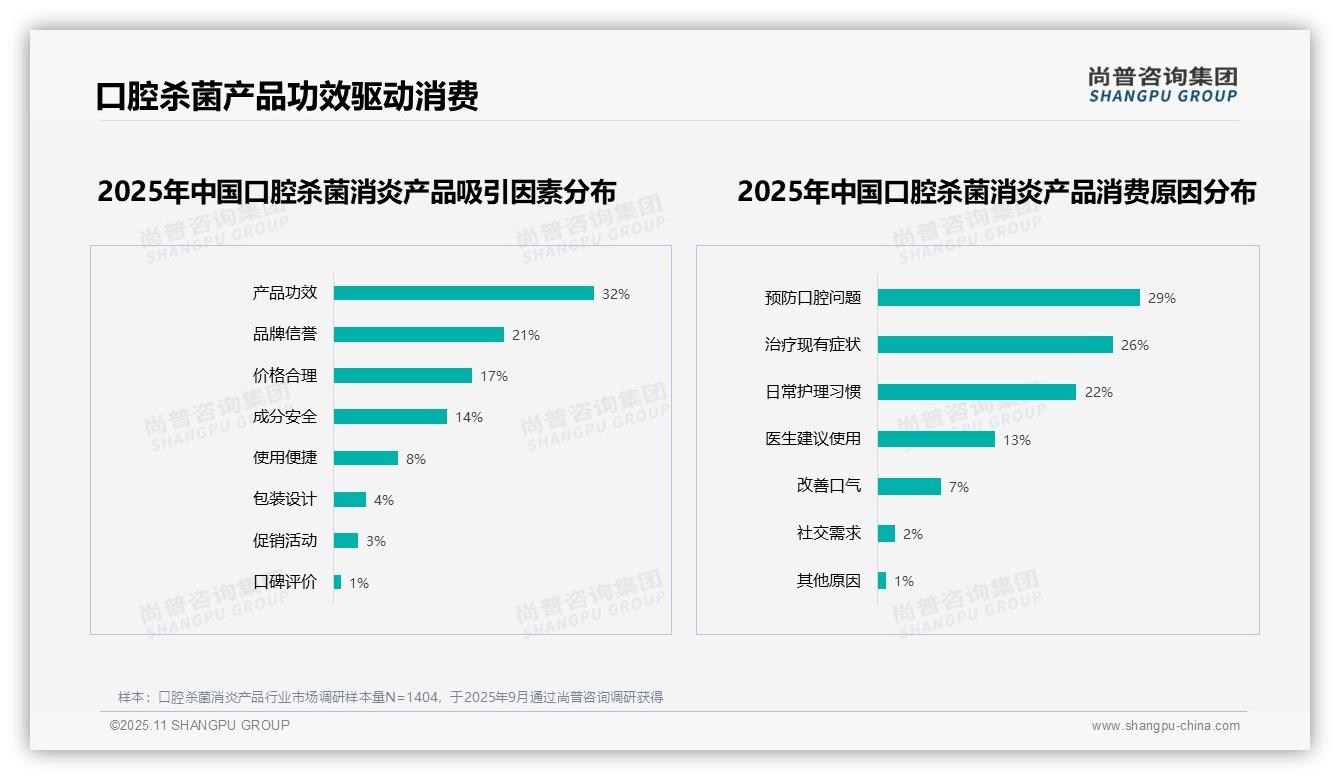 产品功效驱动32%消费决策，该趋势获尚普咨询集团报告支持-2025年11月-口腔杀菌消炎产品-38