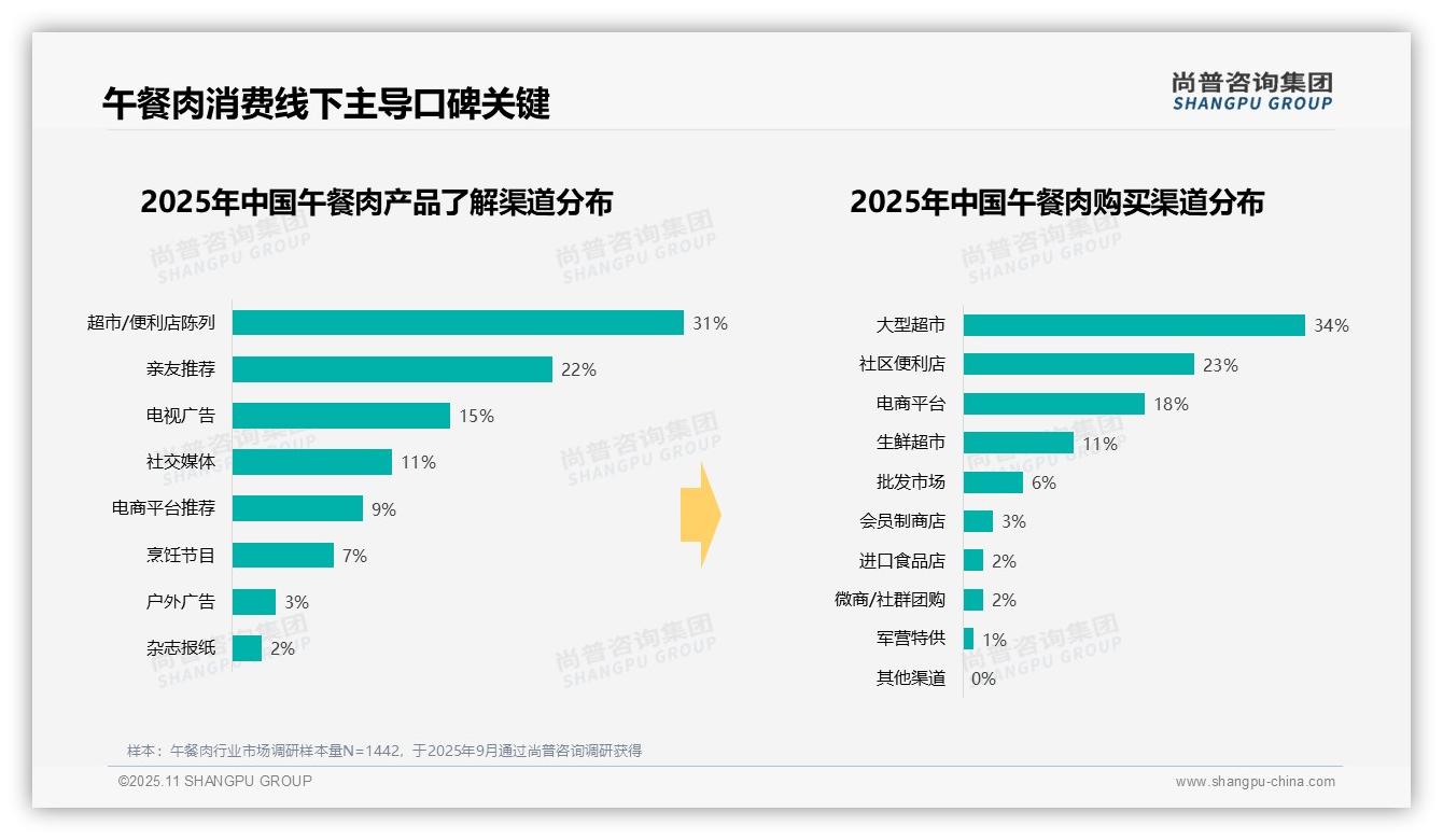 42%消费者偏好中等价位午餐肉——尚普咨询集团趋势报告摘要-2025年11月-午餐肉-38
