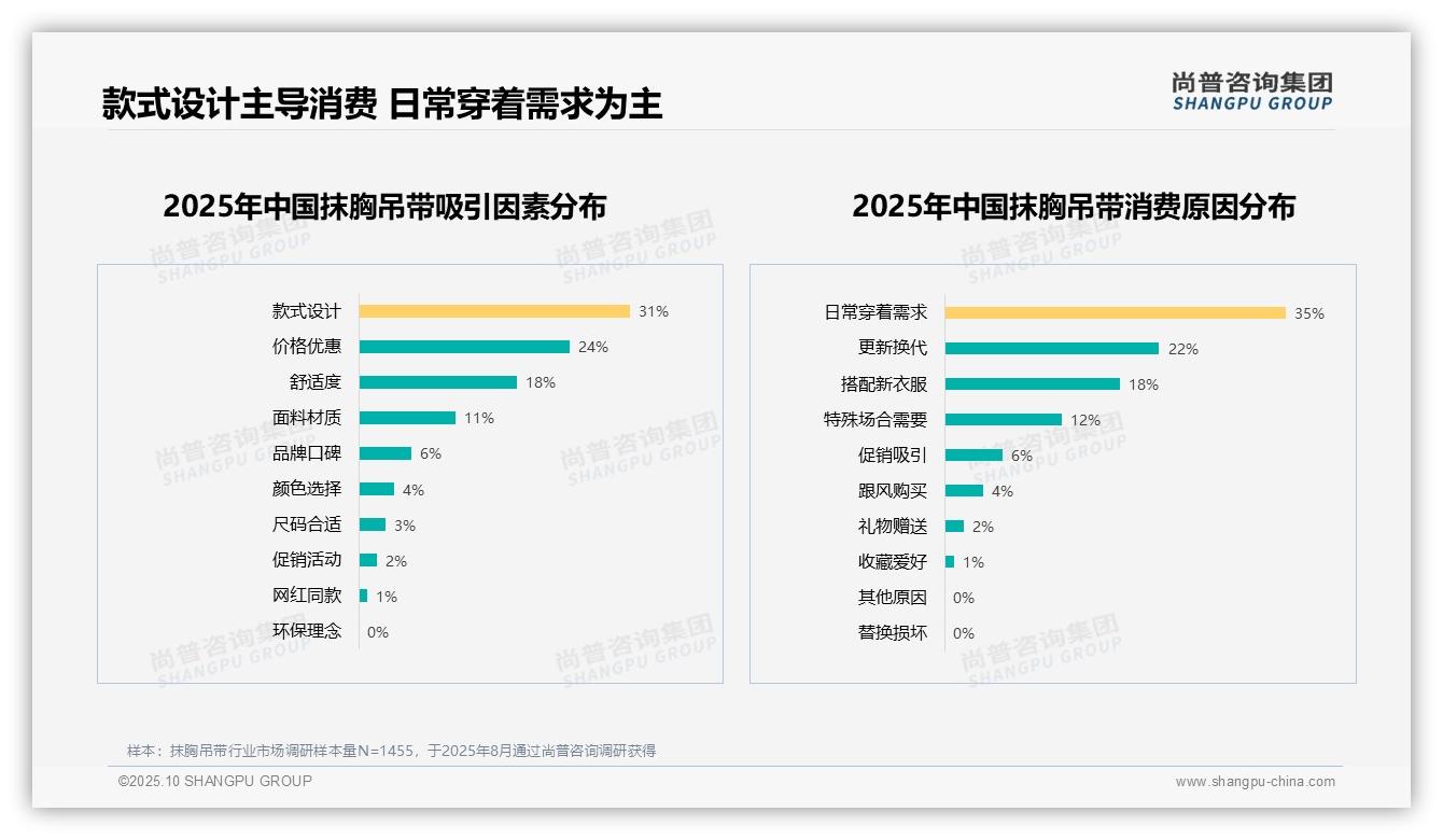 据尚普咨询集团报告：35%消费者因日常穿着需求购买抹胸吊带-2025年10月-抹胸吊带-38