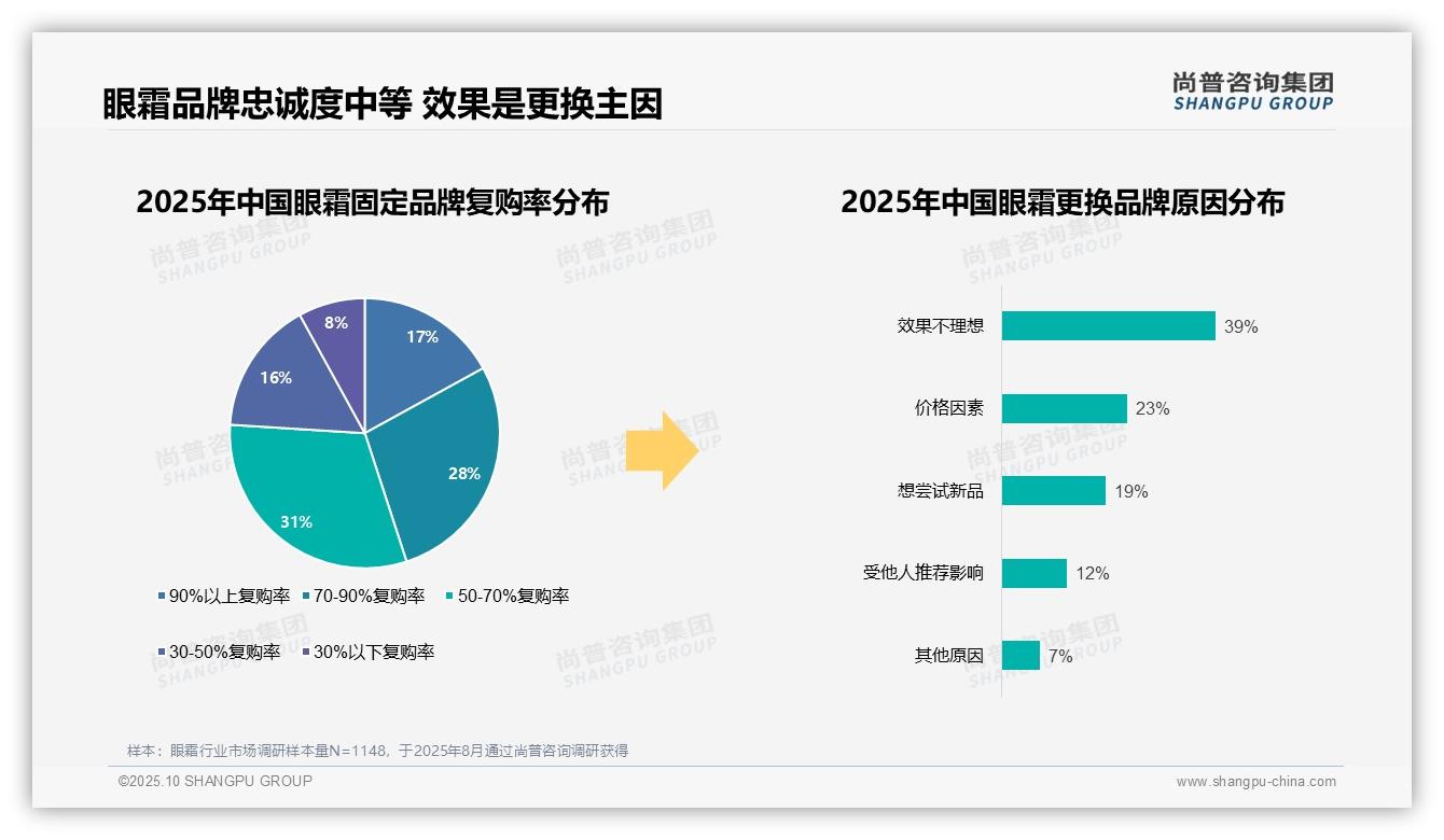 39%眼霜消费者因效果不佳更换品牌——尚普咨询集团研究报告关键发现-2025年10月-眼霜-38