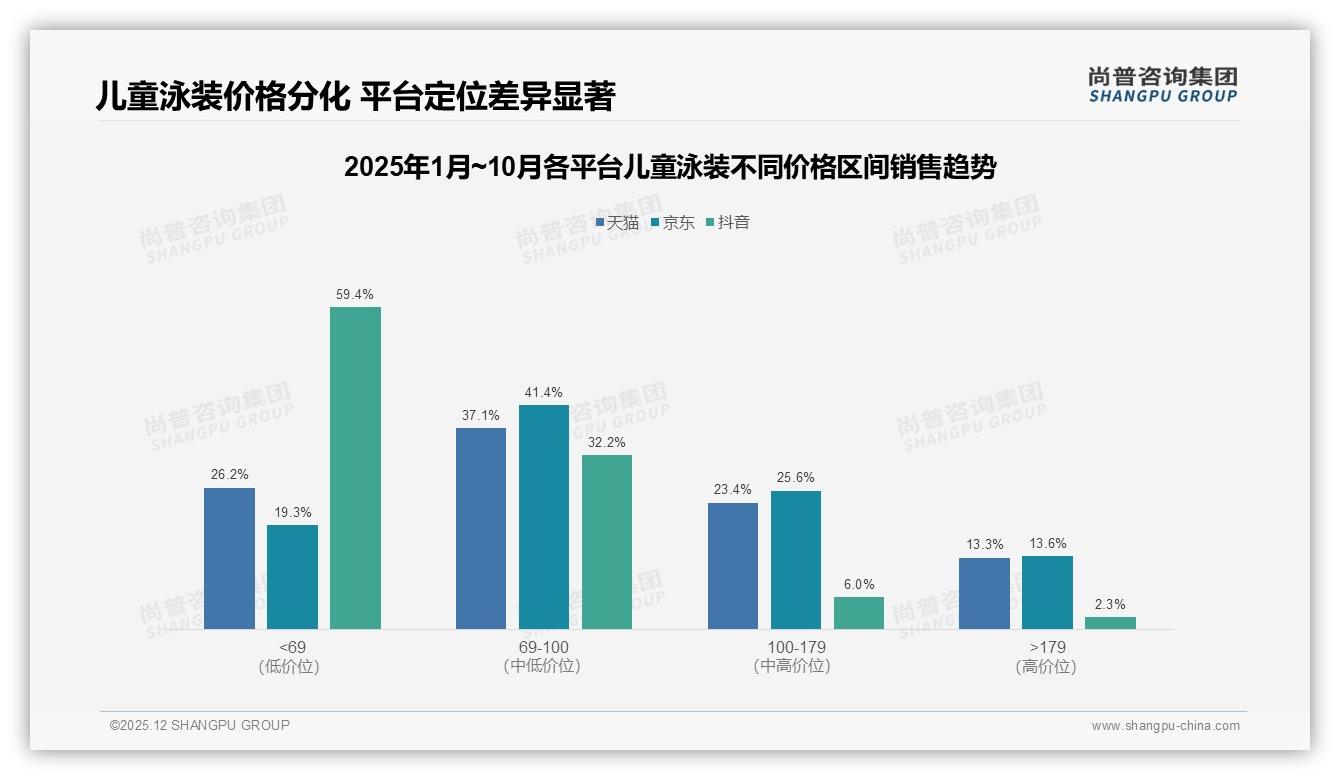尚普咨询集团趋势雷达：74%低频购买儿童泳装，3-5岁规格占21%市场需精准尺码-2025年12月-儿童泳装-38