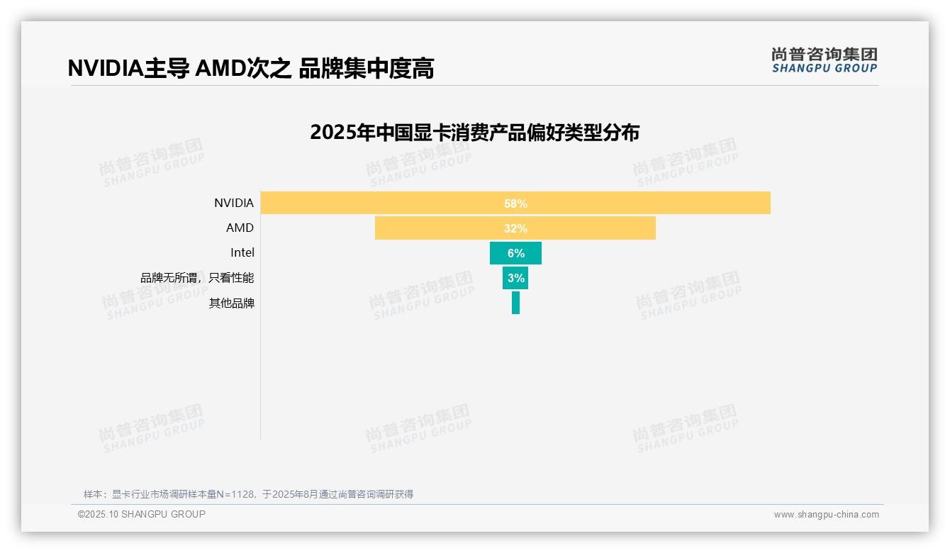 尚普咨询集团报告聚焦：60%用户愿意推荐显卡-2025年10月-显卡-38