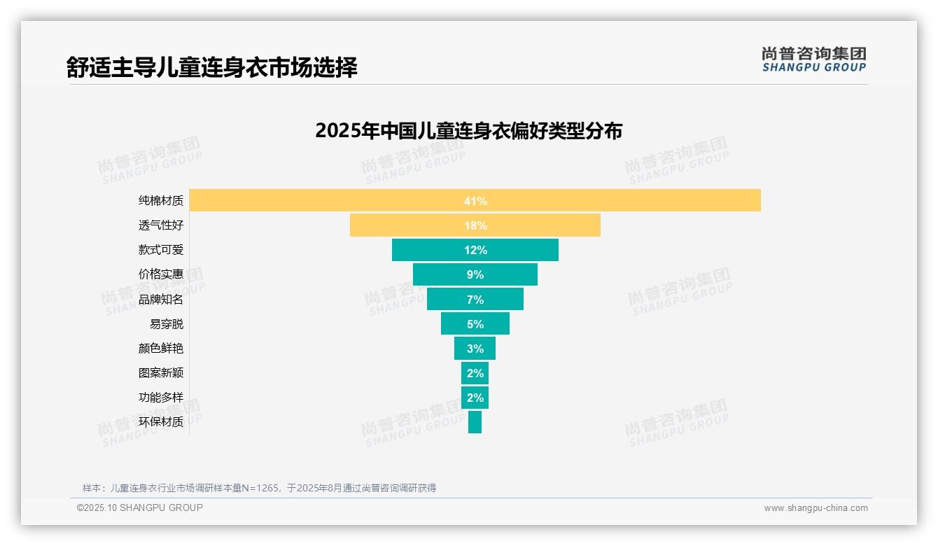决策参考：尚普咨询集团报告强调45%消费者因孩子成长需要购买儿童连身衣-2025年10月-儿童连身衣-38