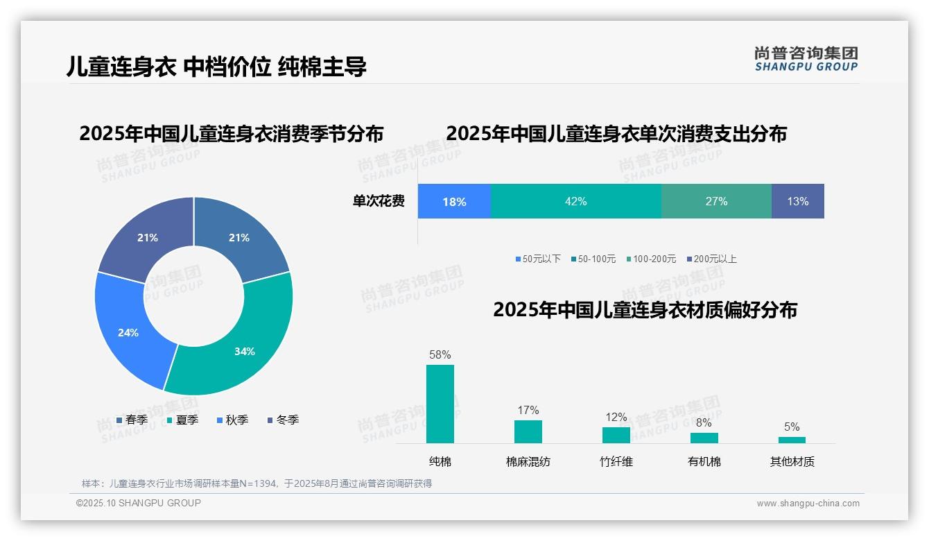 一文读懂儿童连身衣58%消费者偏好纯棉：尚普咨询集团报告精编-2025年10月-儿童连身衣-38