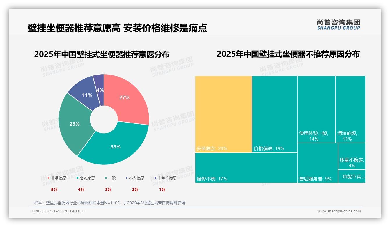 重磅发现：31%消费者因装修需求选购，尚普咨询集团报告发布-2025年10月-壁挂式坐便器-38