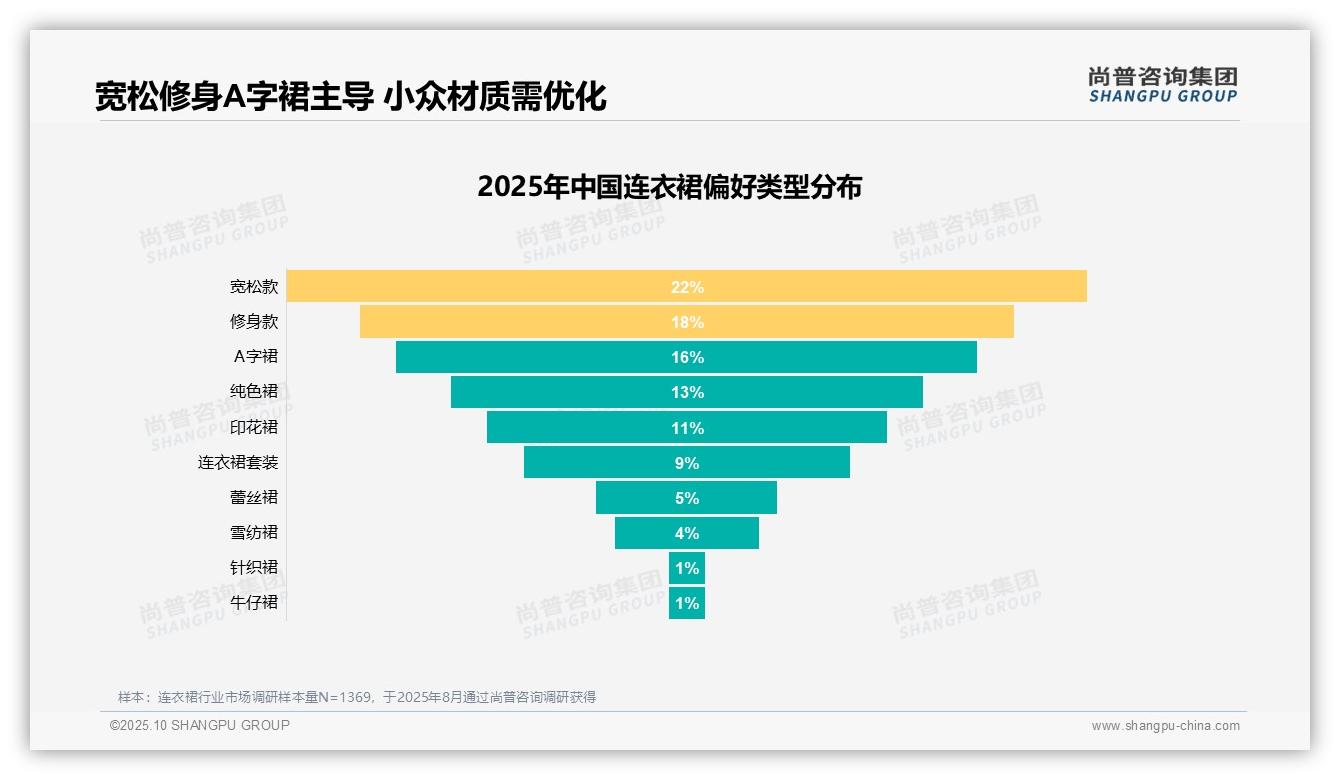 官方数据：尚普咨询集团报告显示款式设计27%成连衣裙消费首要因素-2025年10月-连衣裙-38