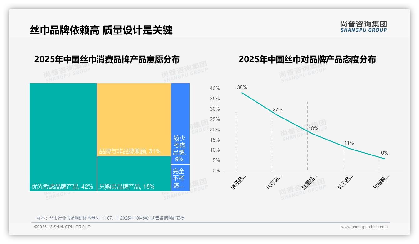 42%消费者年购丝巾1-2次，秋季31%销量高峰促品牌加码季节性上新——尚普咨询集团丝巾品类年报-2025年12月-丝巾-38