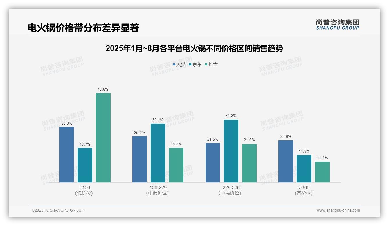 数据说话：尚普咨询集团报告指出电火锅低价产品销量占比55.1%-2025年10月-电火锅-38