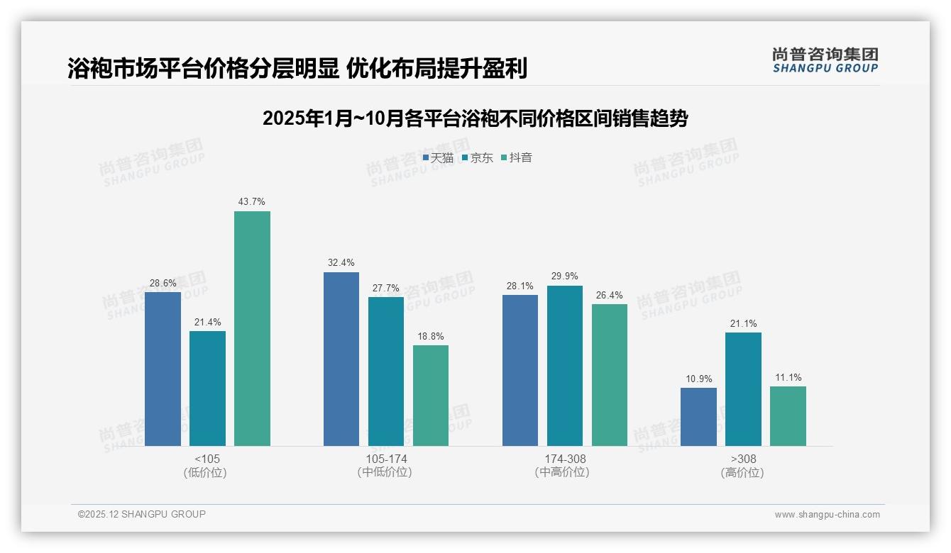冬季浴袍41%销量占比引爆旺季，尚普咨询集团数据洞察：保暖材质升级带来高客单-2025年12月-浴袍-38