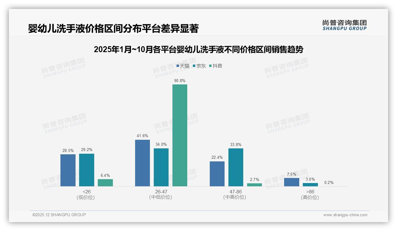 每季度购买占42%婴幼儿洗手液，尚普咨询集团品类洞察：规律补充带动复购-2025年12月-婴幼儿洗手液-38