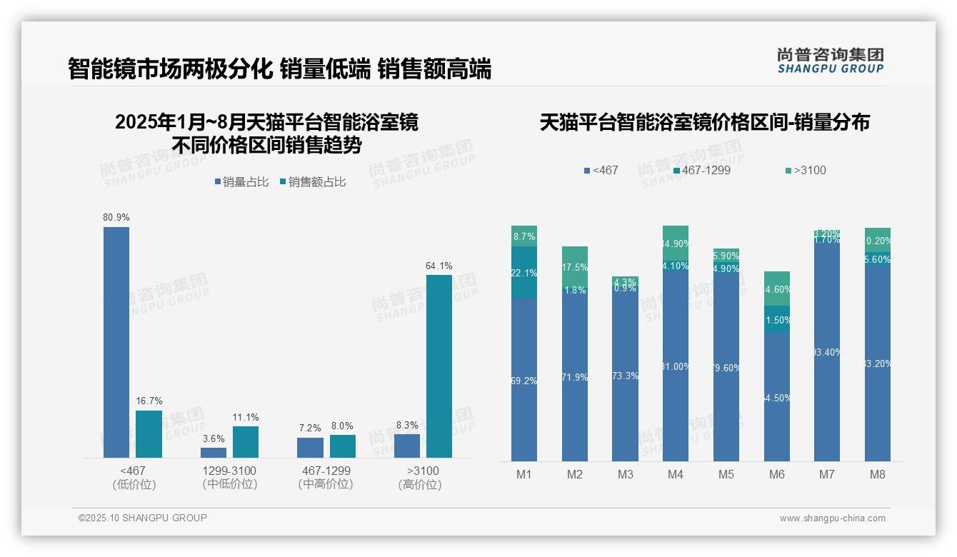 智能浴室镜高端市场销售额占比64.1%揭示利润空间：这一结论来自尚普咨询集团权威报告-2025年10月-智能浴室镜-38