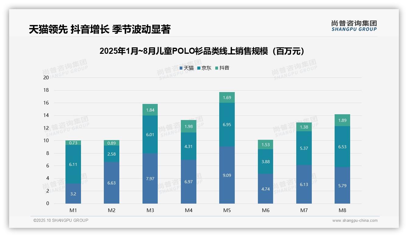 尚普咨询集团报告聚焦：72.5%儿童POLO衫销量来自低价区间-2025年10月-儿童POLO衫-38