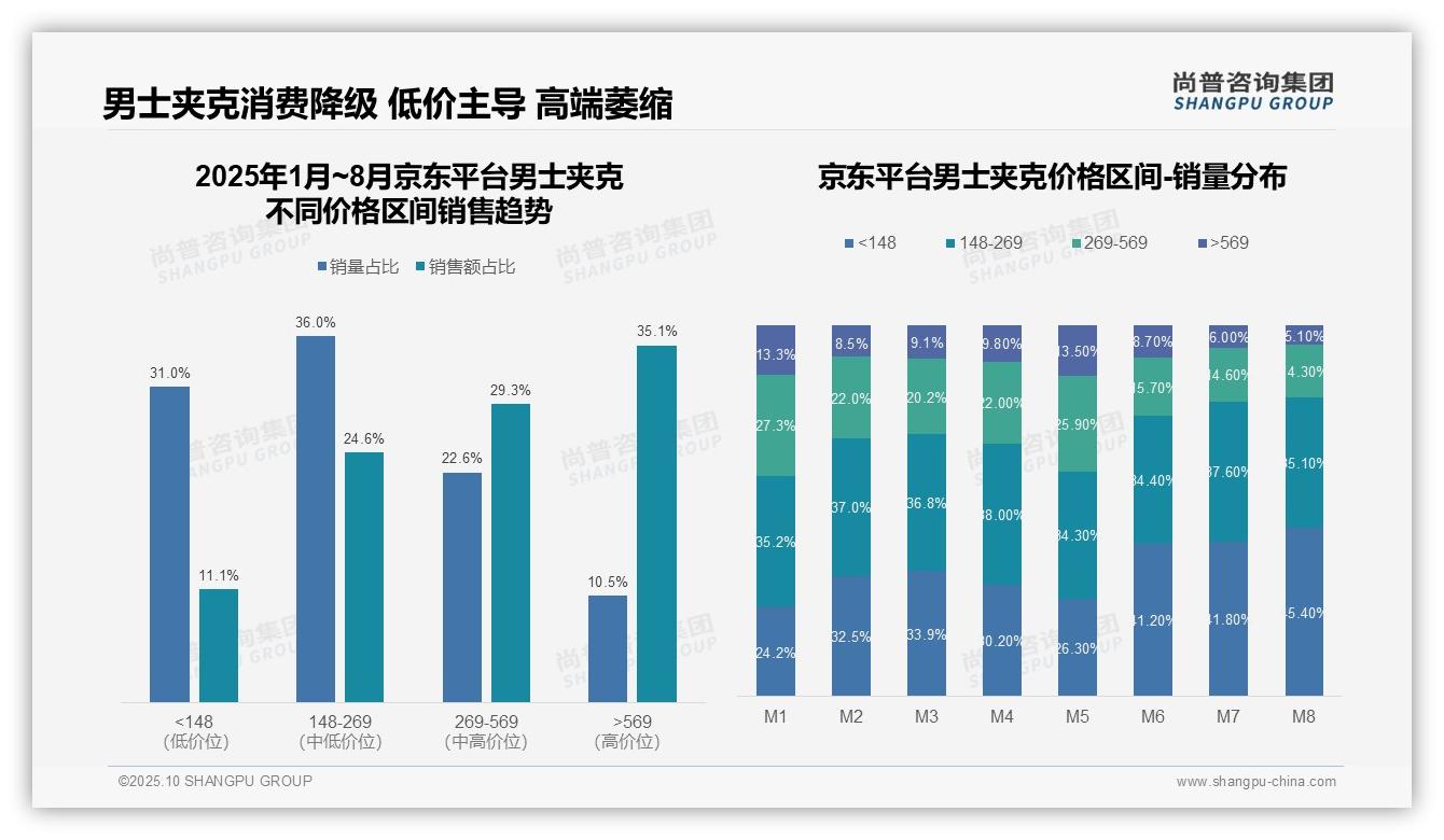 尚普咨询集团报告揭示：京东高端男士夹克占比35.1%领跑市场-2025年10月-男士夹克-38