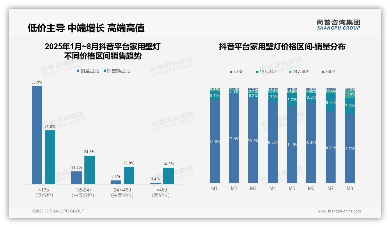 官方数据：尚普咨询集团报告显示抖音低价区间占比46%揭示消费趋势-2025年10月-家用壁灯-38