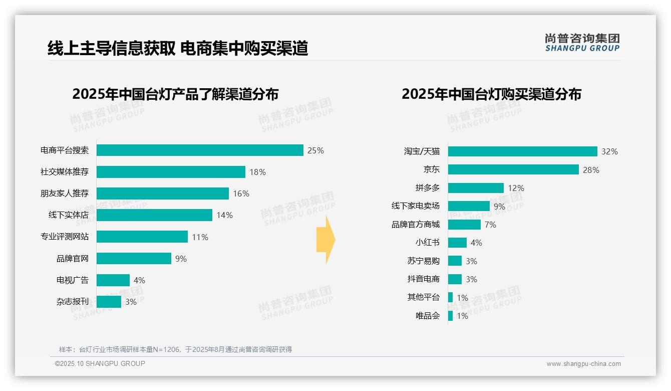 重磅发现:79%台灯使用时段非工作时间,尚普咨询集团报告发布-2025年10月-台灯-38