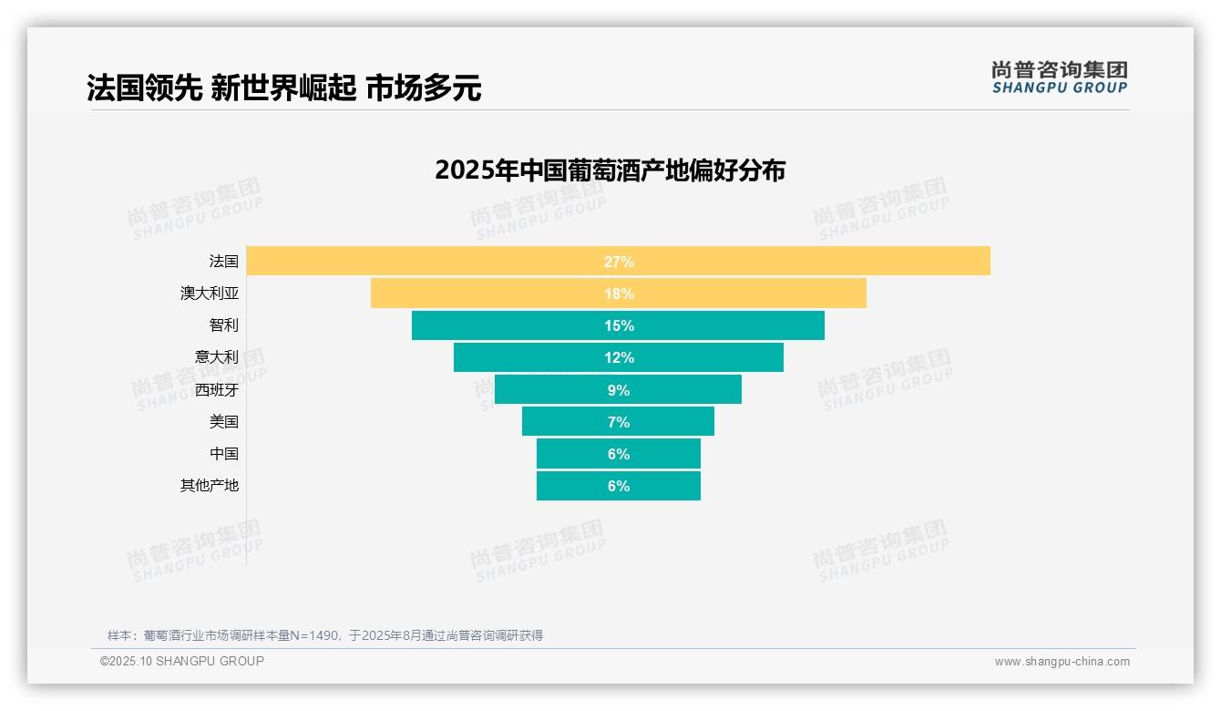 重磅发现：60%消费者积极推荐葡萄酒，尚普咨询集团报告发布-2025年10月-葡萄酒-38