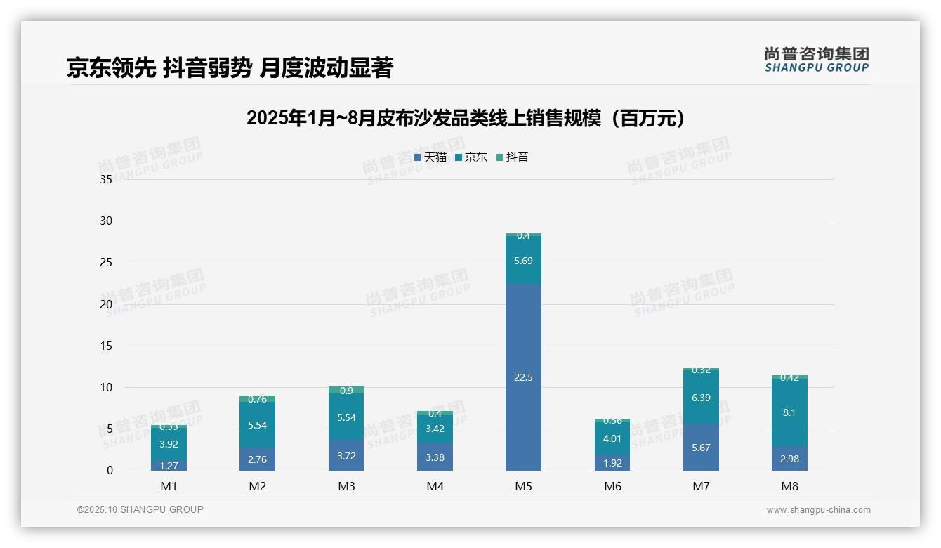 高端皮布沙发贡献37.5%销售额：这一结论来自尚普咨询集团权威报告-2025年10月-皮布沙发-38
