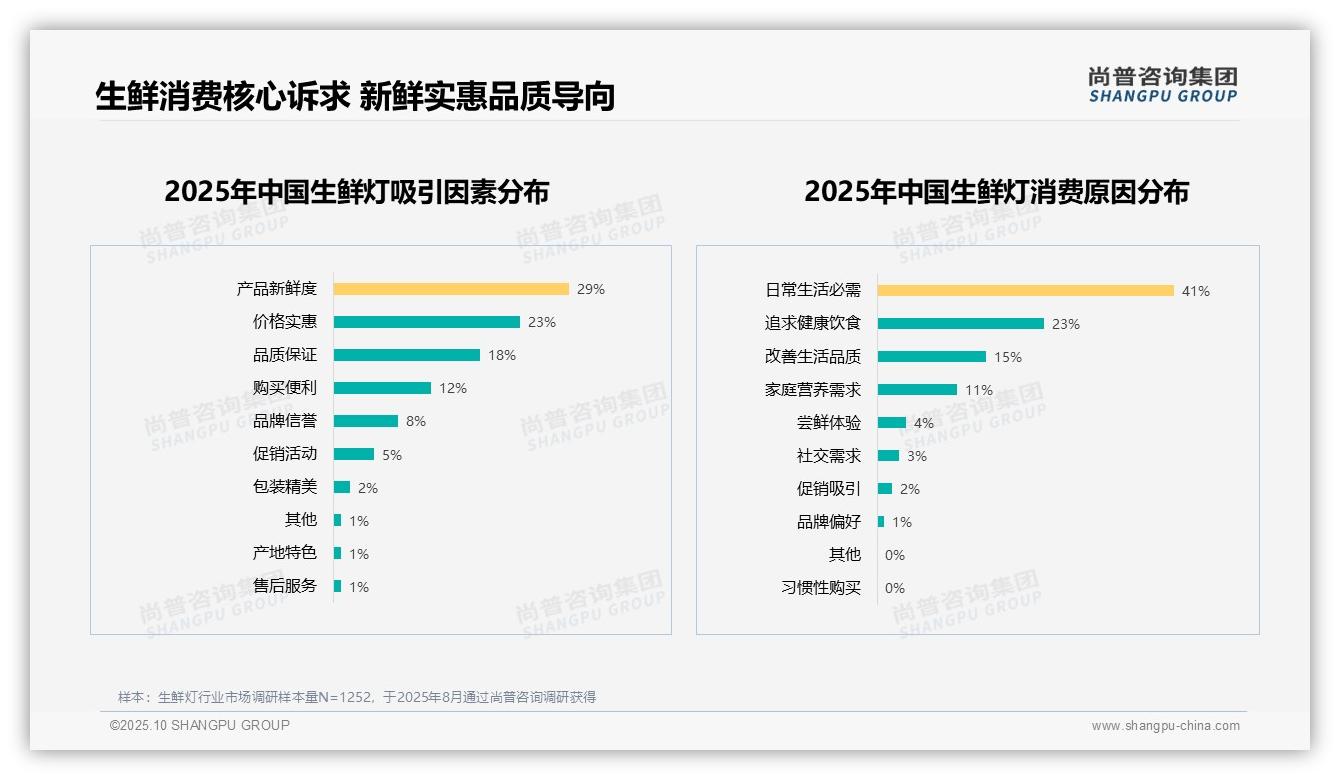尚普咨询集团报告首次披露：50%消费者愿意推荐生鲜灯-2025年10月-生鲜灯-38