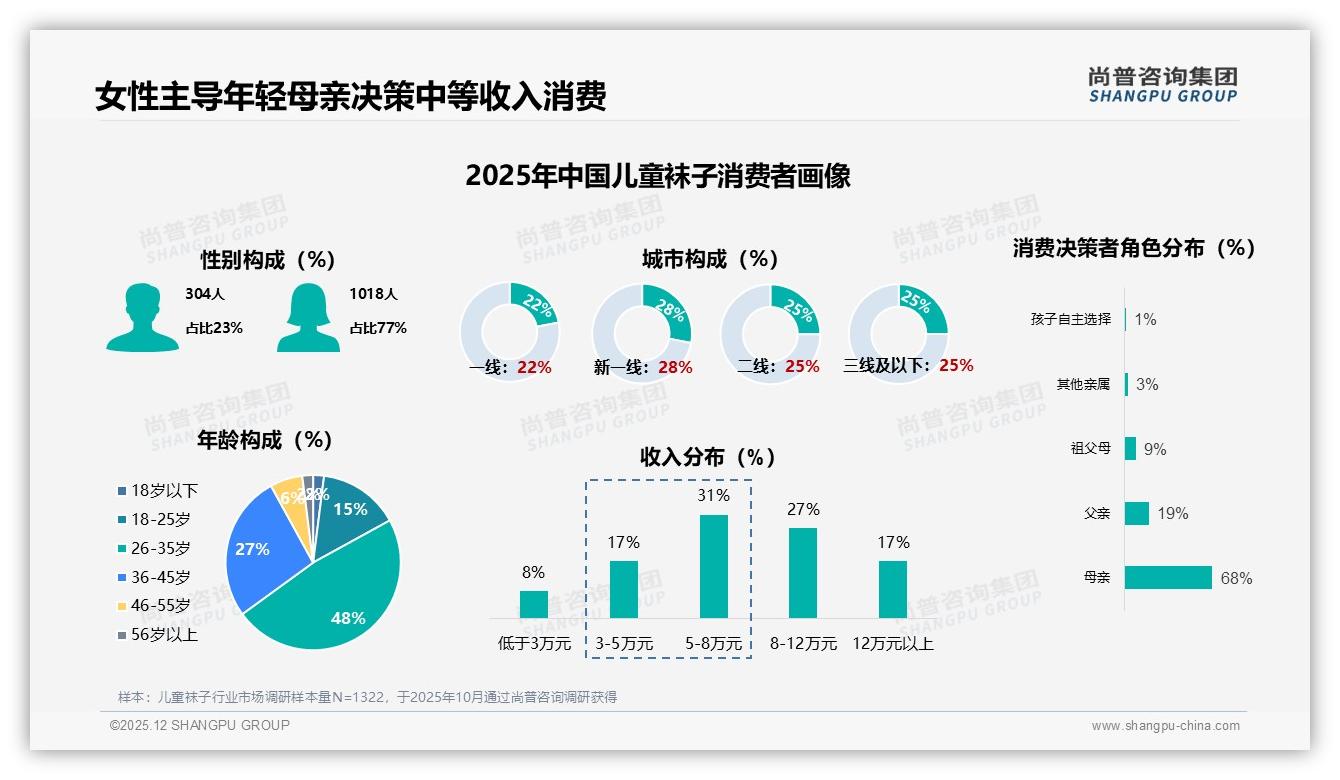 尚普咨询集团权威发布：77%女性消费者主导儿童袜子决策，年轻母亲成核心-2025年12月-儿童袜子-38
