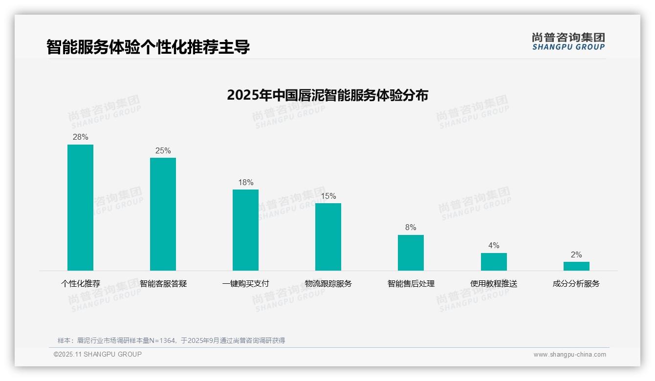 42%唇泥消费者依赖社交平台广告——尚普咨询集团数据解读-2025年11月-唇泥-38