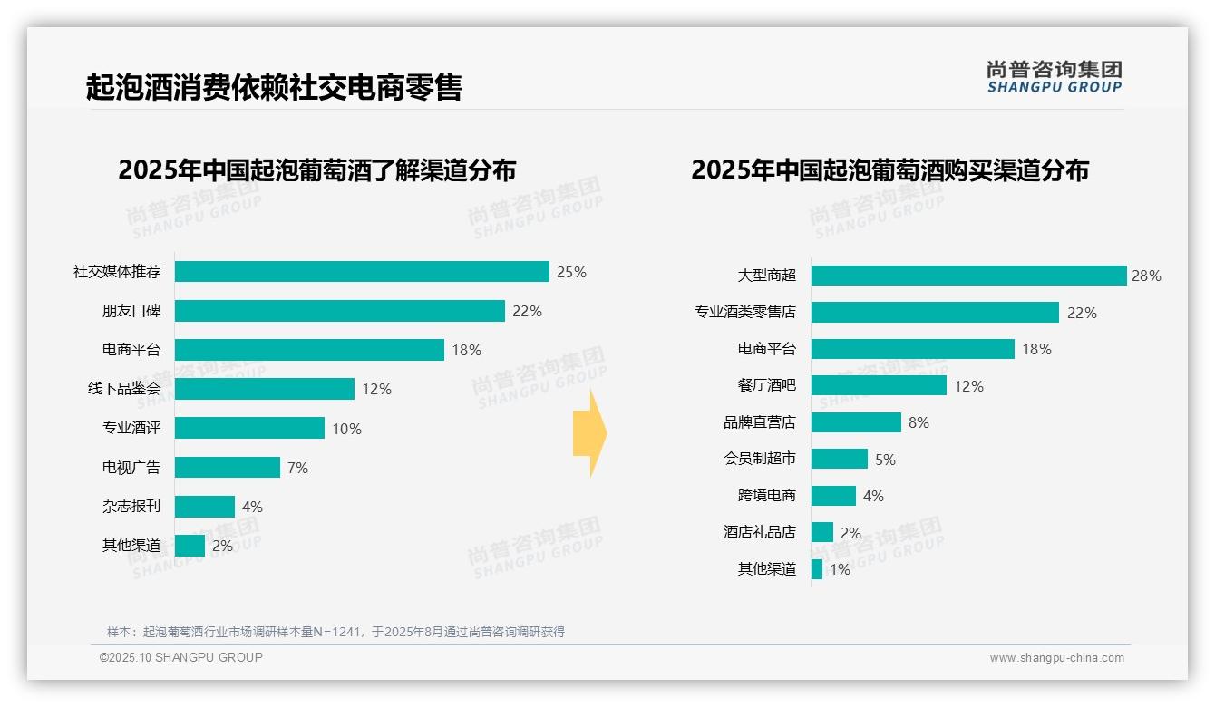 晚餐时段占38%，起泡葡萄酒消费核心场景——尚普咨询集团报告深度解析-2025年10月-起泡葡萄酒-38