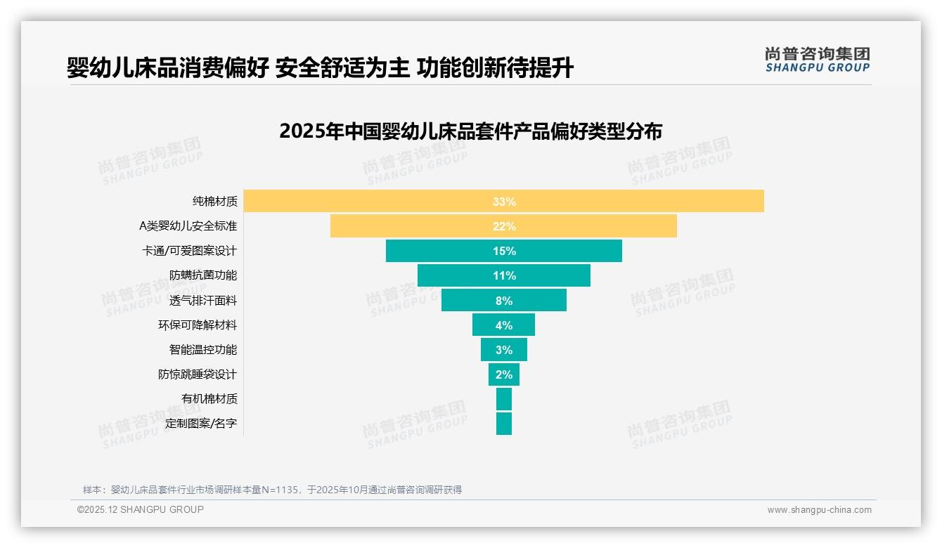 82%国产份额婴幼儿床品套件安全品质优先型占41%，尚普咨询集团白皮书指出-2025年12月-婴幼儿床品套件-38