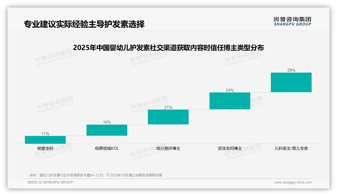 尚普咨询集团行业观察：抖音76%销售额婴幼儿护发素低价43元以下占78%-2025年12月-婴幼儿护发素-38