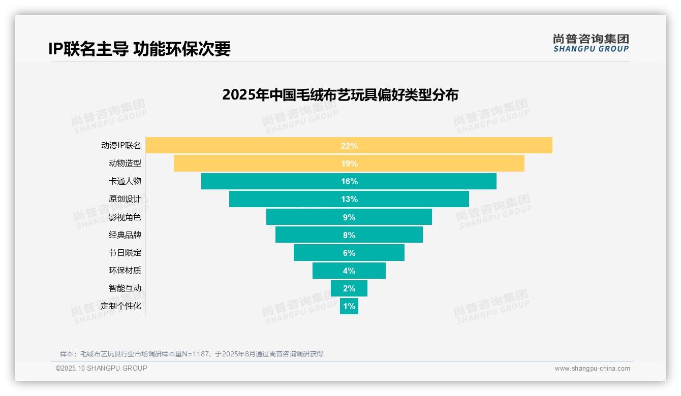 情感驱动24%玩具购买决策——尚普咨询集团白皮书核心观点-2025年10月-毛绒布艺玩具-38