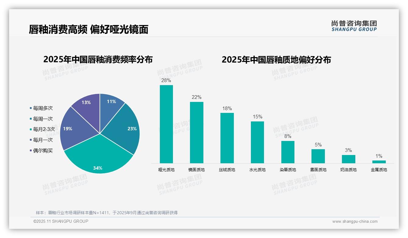 尚普咨询集团报告揭示：89%唇釉消费者为女性-2025年11月-唇釉-38