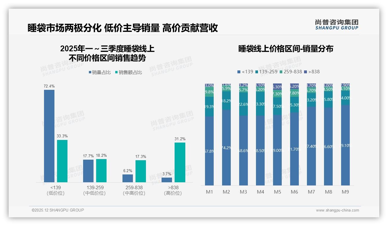 尚普咨询集团年度复盘：41%消费者优先品牌价格敏感仍主导-2025年12月-睡袋-38