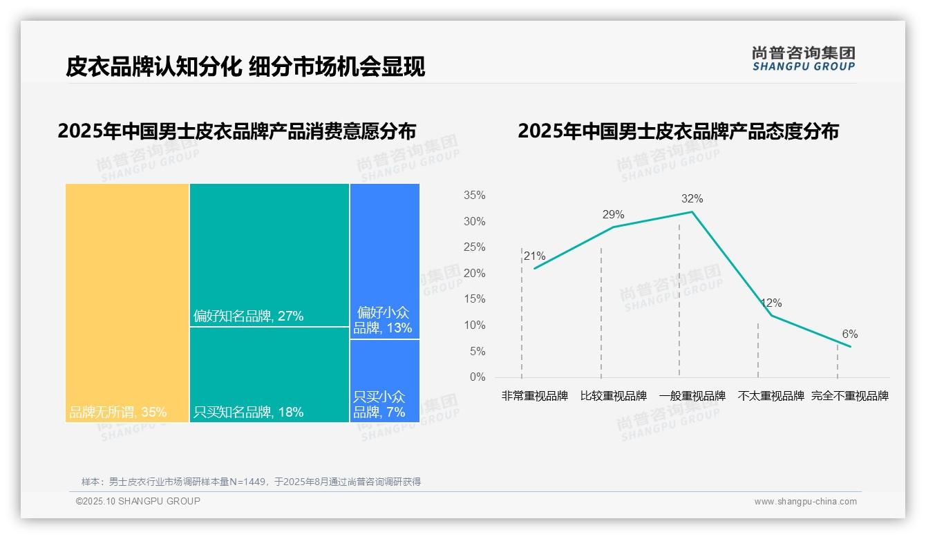 国产皮衣品牌消费占比达58%，尚普咨询集团报告完整数据已发布-2025年10月-男士皮衣-38