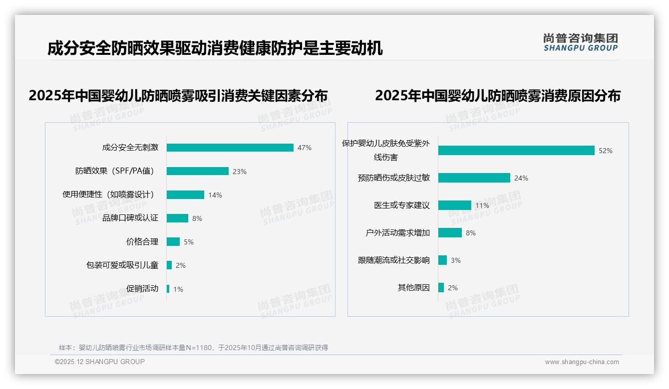80%认品牌婴幼儿防晒喷雾新品牌仅4%破圈难——尚普咨询集团独家数据-2025年12月-婴幼儿防晒喷雾-38