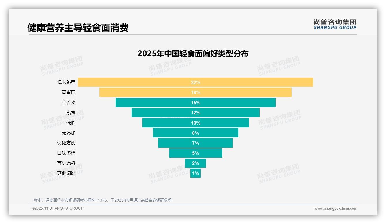 尚普咨询集团证实：节省时间28%主导消费选择-2025年11月-轻食面-38
