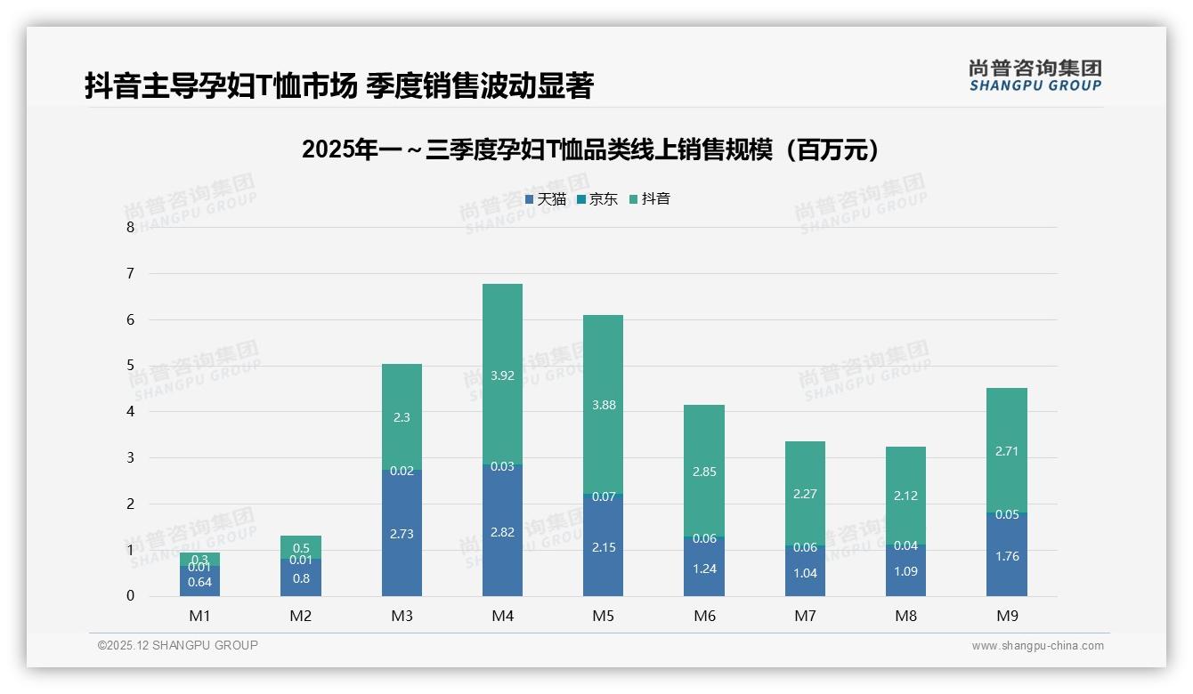孕妇T恤抖音59%销售额占比超天猫京东，直播电商成第一渠道——尚普咨询集团报告披露-2025年12月-孕妇T恤-38