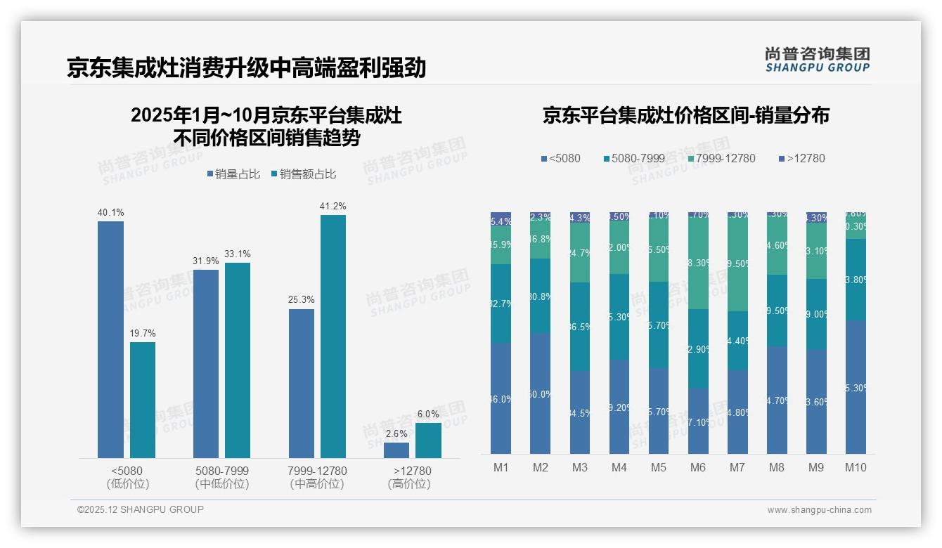 5000到8000元占比34%成集成灶黄金价位，中高端利润高地浮现——尚普咨询集团权威发布-2025年12月-集成灶-38