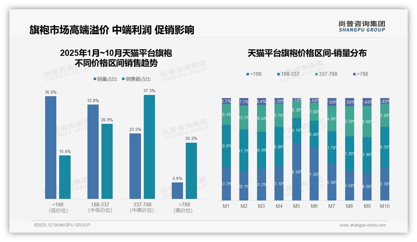 45%消费者依赖促销，旗袍价格战外的增长路径——尚普咨询集团专题解读-2025年12月-旗袍-38